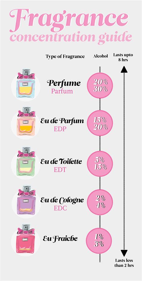 perfume vs cologne difference.